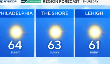 Sunny and breezy Thursday in Philadelphia region. Here's the weather forecast.