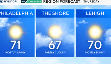 Crisp mornings, mild days in Philadelphia area this week. Here's the weather forecast.