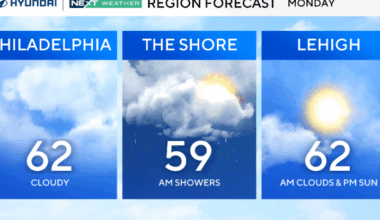 Mostly cloudy Monday in Philadelphia region, morning showers possible. Here's the weather forecast.