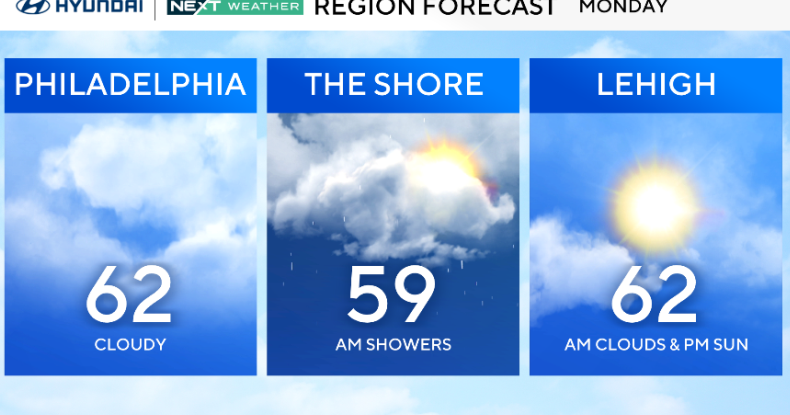Mostly cloudy Monday in Philadelphia region, morning showers possible. Here's the weather forecast.