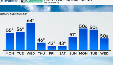 Mostly sunny Monday in Philadelphia region, tracking rain before Thanksgiving. Here's the weather forecast.