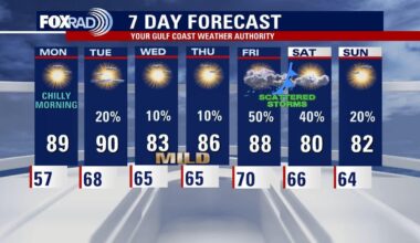 Houston weather: Sunday continues pleasant fall pattern