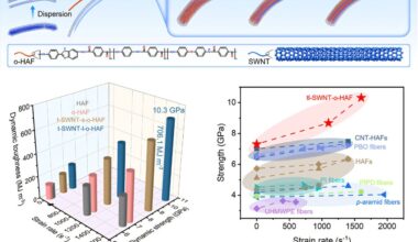 Scientists create new bullet-proof fiber that is stronger and thinner than Kevlar