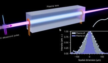 Plasma lens can focus attosecond pulses across different ranges of XUV light