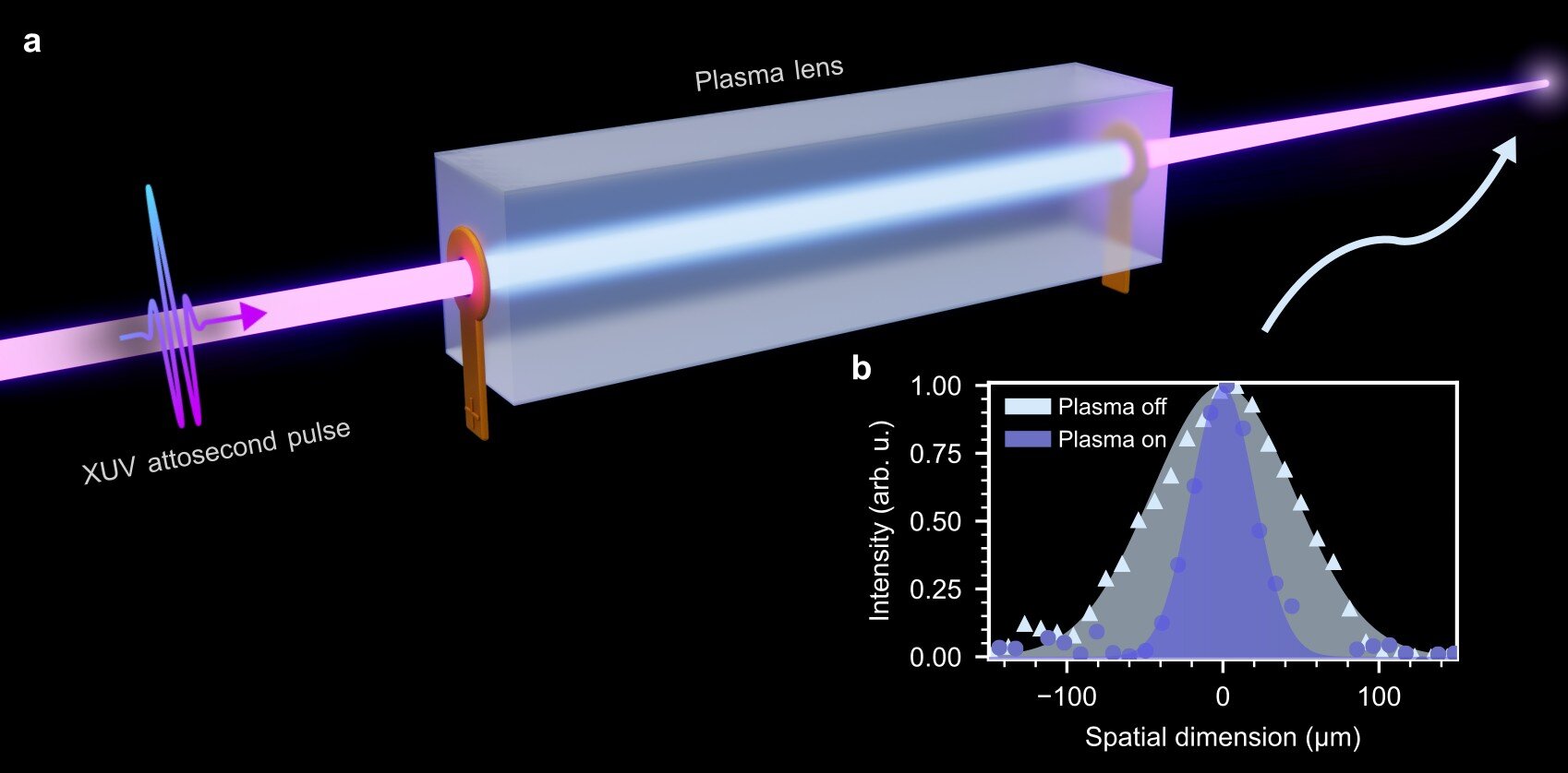 Plasma lens can focus attosecond pulses across different ranges of XUV light