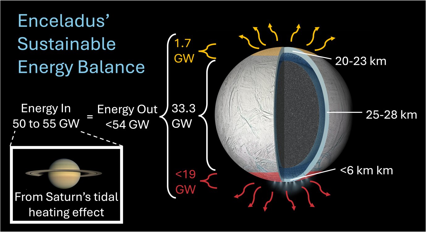 Saturn's icy moon may host a stable ocean fit for life