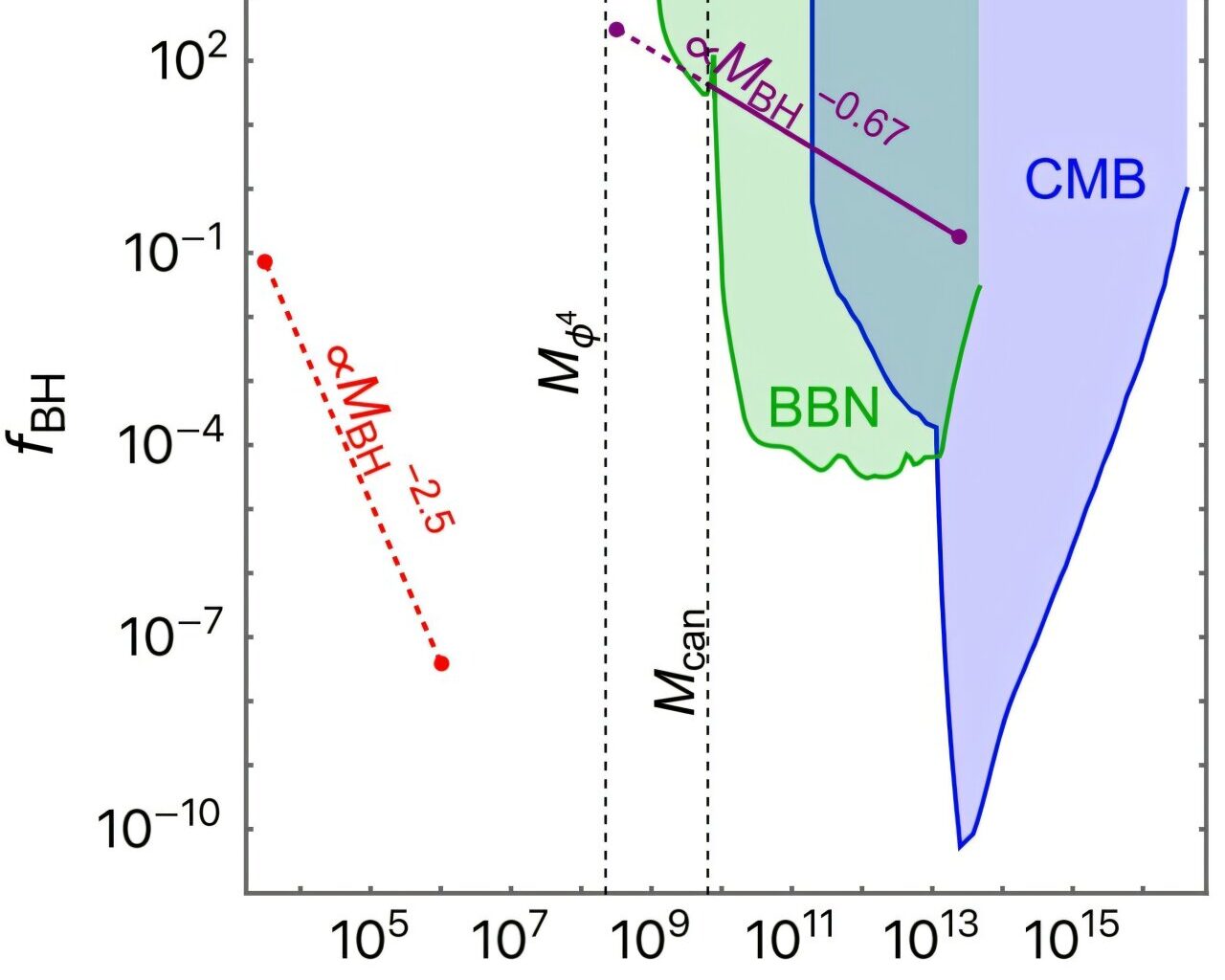 Within a second after the Big Bang, particle interactions may have created black holes, boson stars and cannibal stars