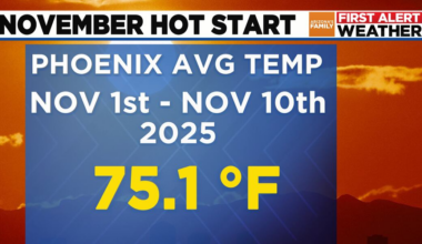 November off to hottest start on record in Arizona