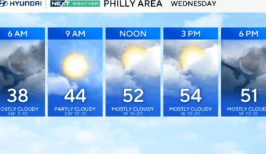 A bit warmer Wednesday in Philadelphia area, weekend rain possible. Here's the weather forecast.