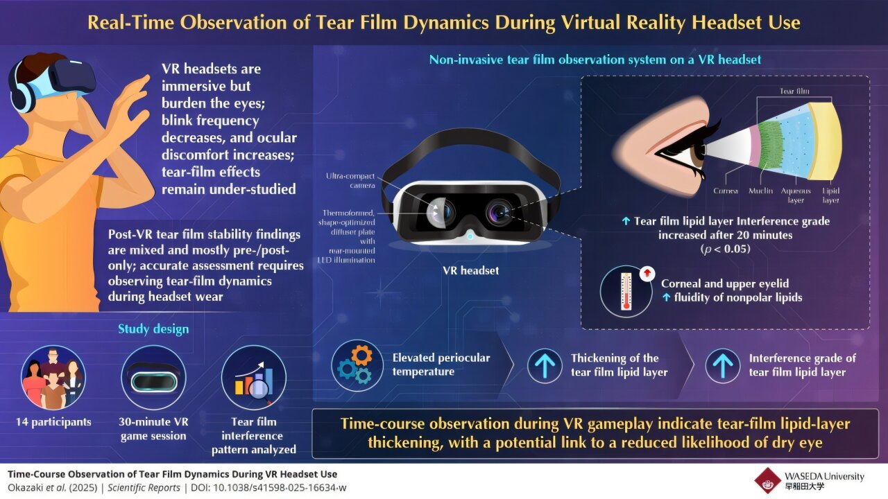 VR headsets may actually reduce risk of dry eye