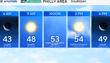 Sunny Thursday in Philadelphia region, but wind gusts could reach 30 mph. Here's the weather forecast.