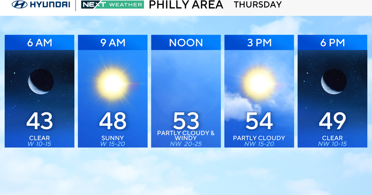 Sunny Thursday in Philadelphia region, but wind gusts could reach 30 mph. Here's the weather forecast.