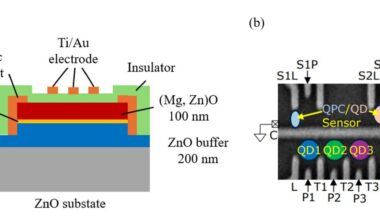 Controlling triple quantum dots in a zinc oxide semiconductor