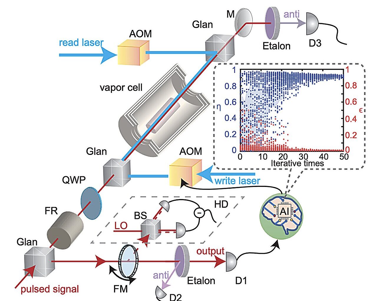 Raman quantum memory demonstrates near-unity performance