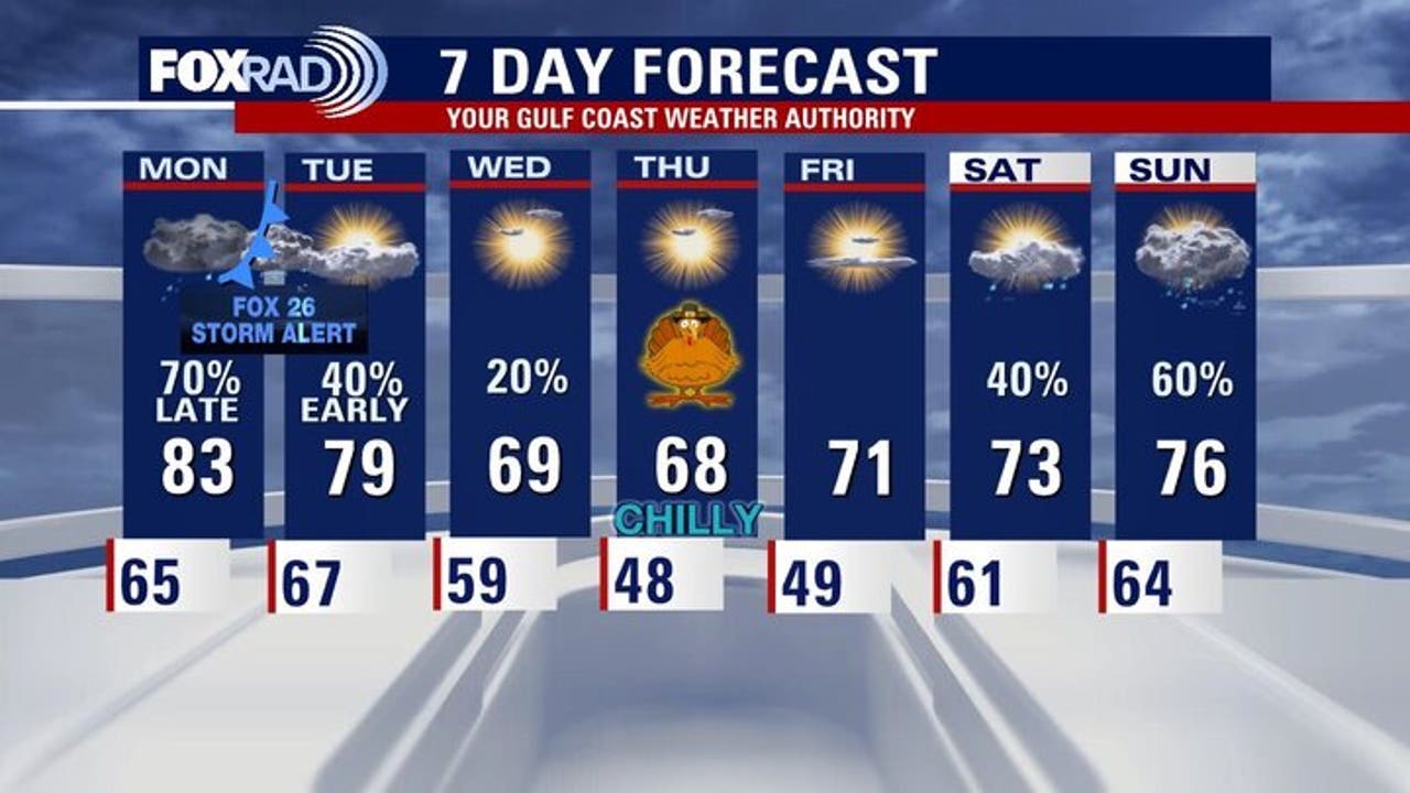 Houston weather: FOX 26 Storm Alert Monday night; chilly Thanksgiving