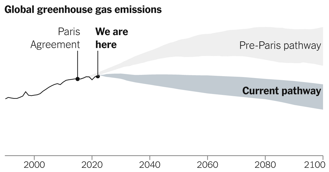10 Years After the Paris Climate Agreement, Here's Where We Are