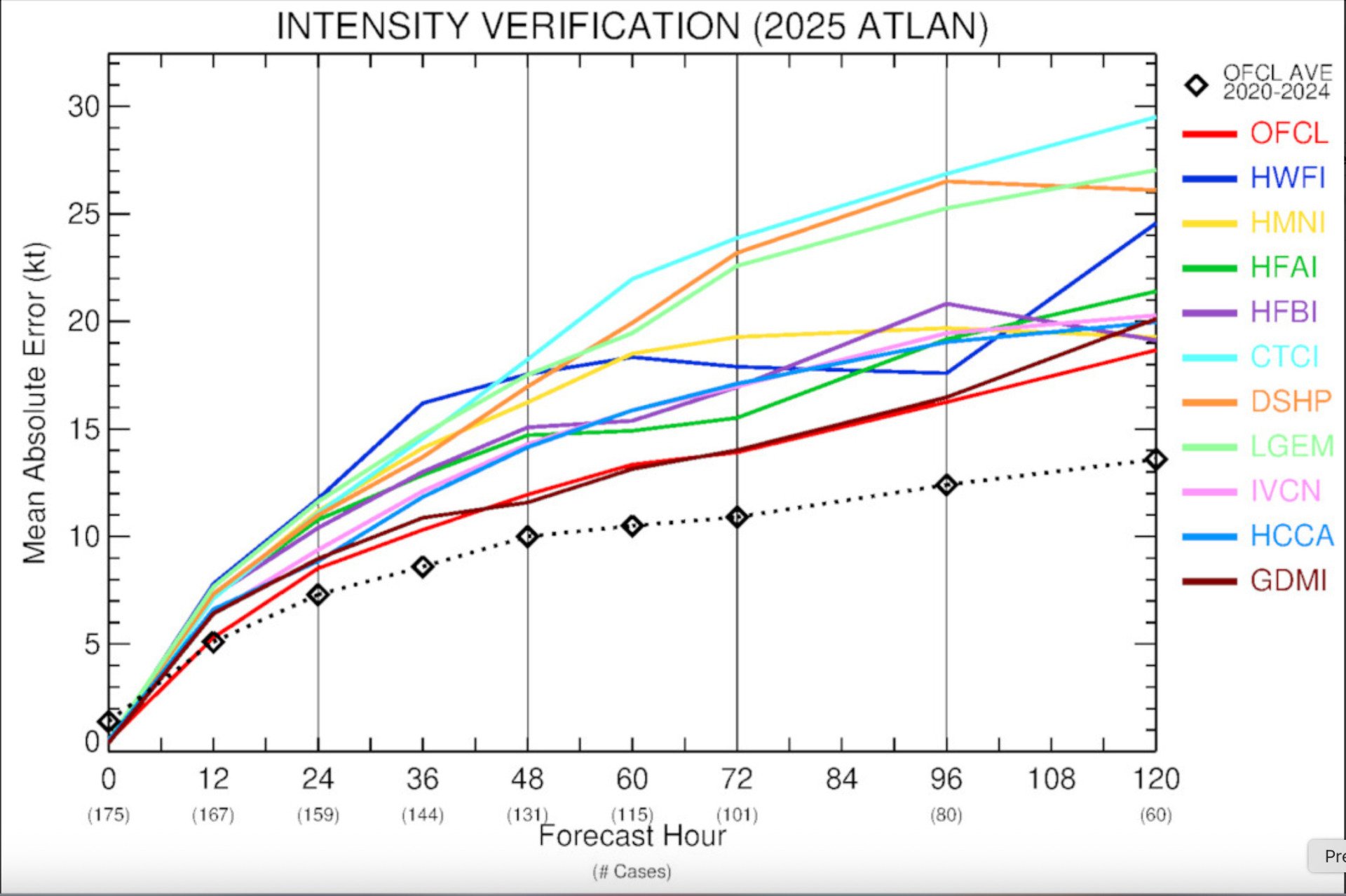 2025 Atlantic Hurricane Season Intensity Verification