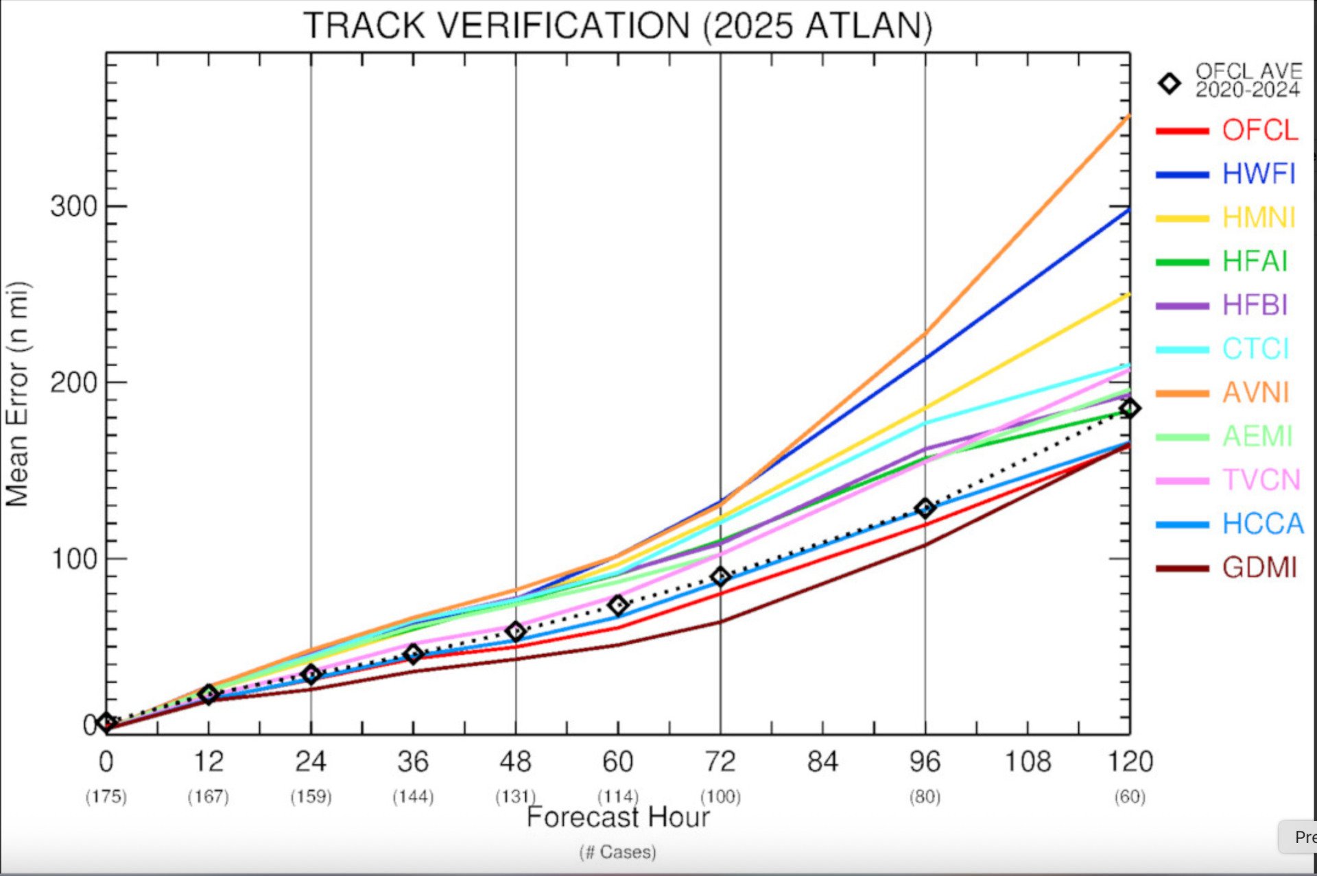 2025 Atlantic Hurricane Season Track Verification