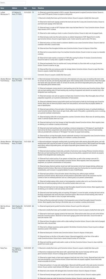 Rats, flies found during Hurst restaurant inspections, report shows