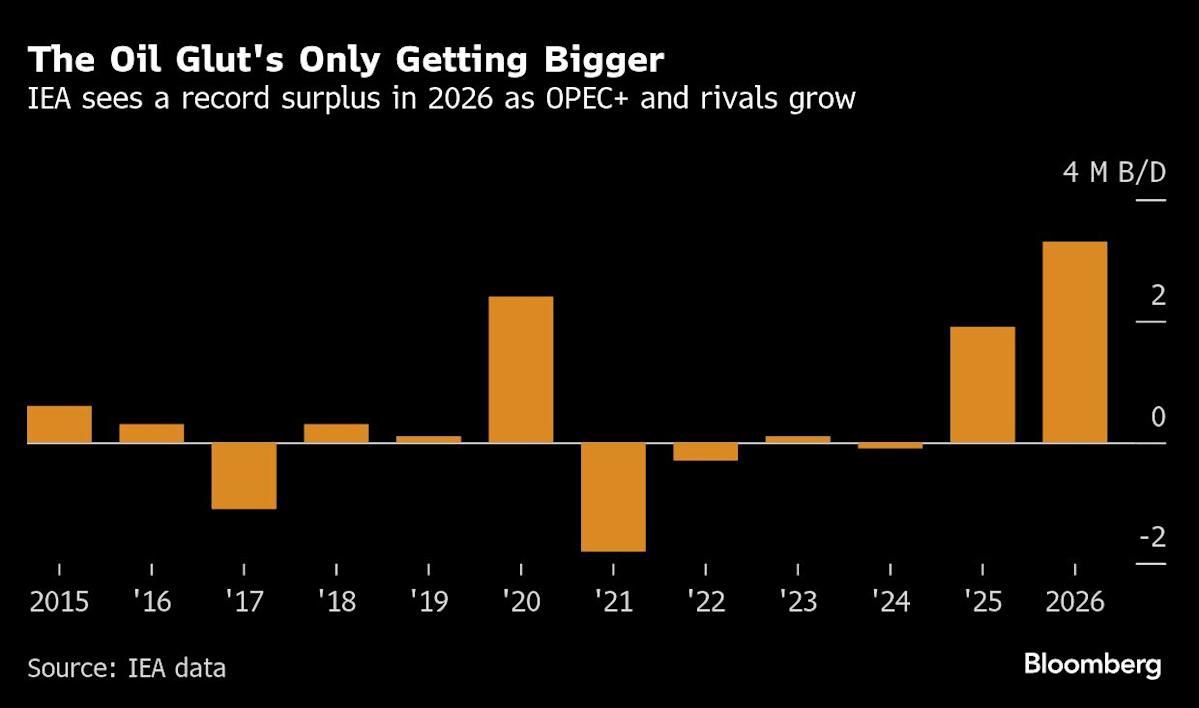 OPEC+ to Pause Output Hikes Next Year as Market Set for Glut
