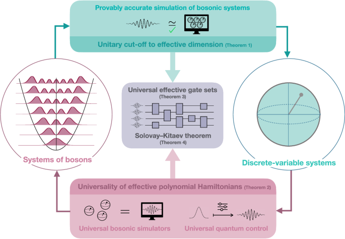 Effective descriptions of bosonic systems can be considered complete