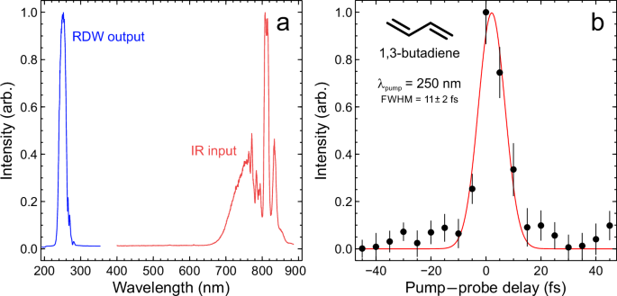 Decoupling structural molecular dynamics from excited state lifetimes using few-femtosecond ultraviolet resonant dispersive waves