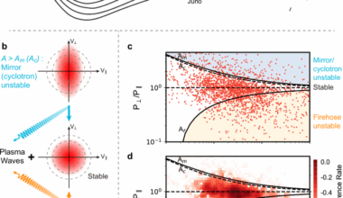 Pressure anisotropy-driven instabilities regulate the jovian magnetodisk