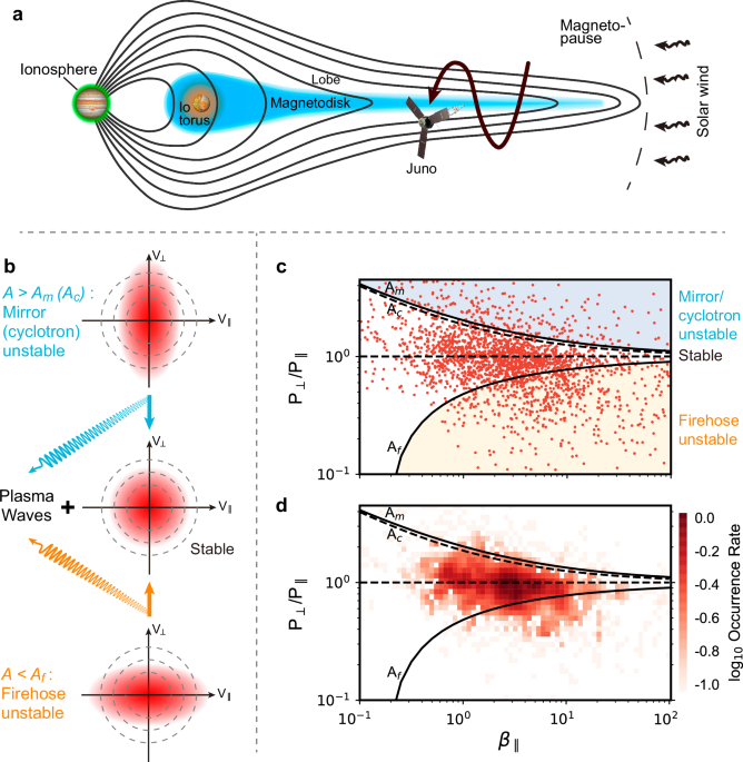 Pressure anisotropy-driven instabilities regulate the jovian magnetodisk