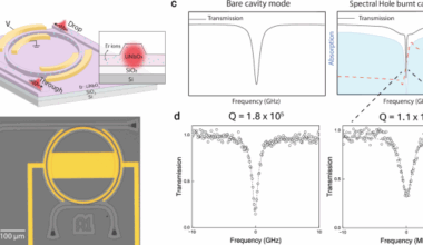 Ultra high-Q tunable microring resonators enabled by slow light