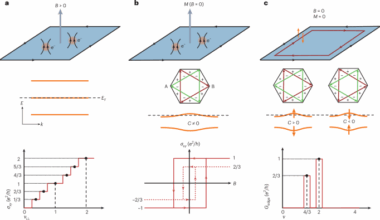 Fractional quantization in insulators from Hall to Chern