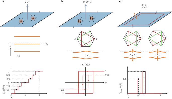 Fractional quantization in insulators from Hall to Chern