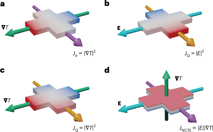 Observation of the nonlinear chiral thermoelectric Hall effect in tellurium