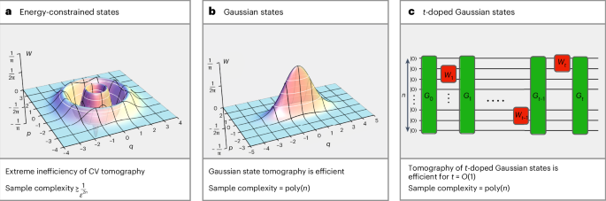 Learning quantum states of continuous-variable systems
