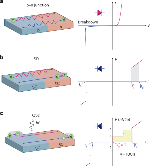 Quantum superconducting diode effect with perfect efficiency above liquid-nitrogen temperature