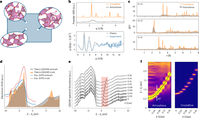 Effective bands and band-like electron transport in amorphous solids