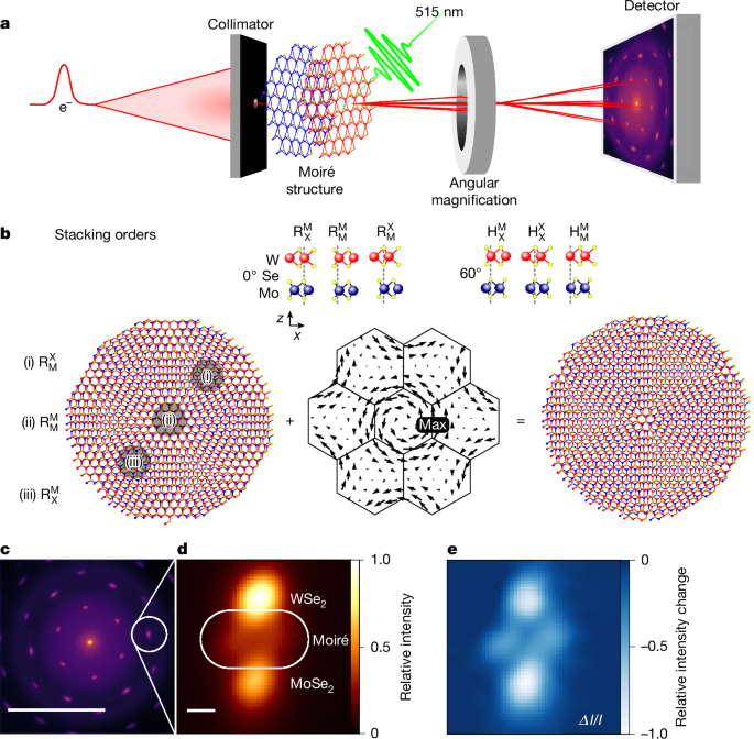 Photoinduced twist and untwist of moiré superlattices
