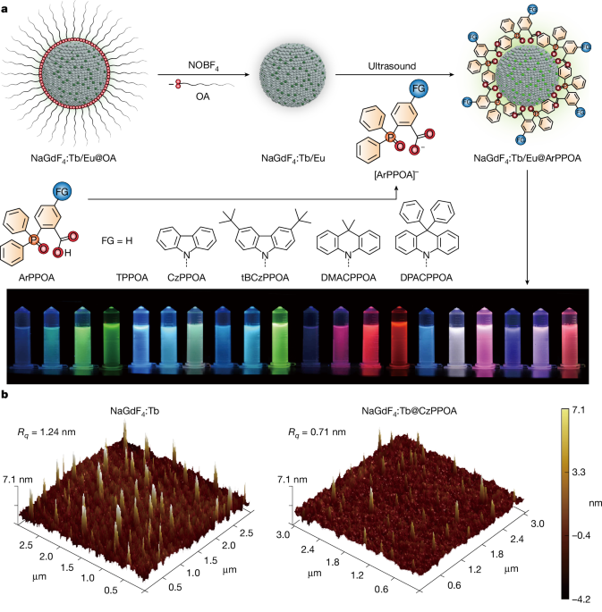 Electro-generated excitons for tunable lanthanide electroluminescence