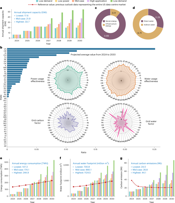 Environmental impact and net-zero pathways for sustainable artificial intelligence servers in the USA