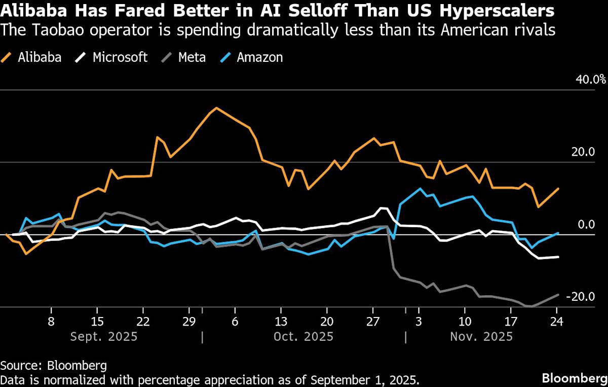 Alibaba’s AI Arm Surges 34% Though Big Spending Slashes Profit
