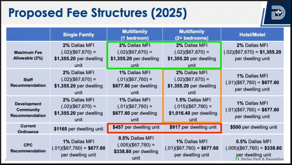 Parkland fee schedule