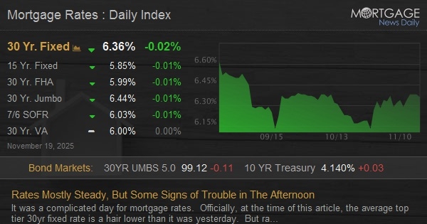 Rates Mostly Steady, But Some Signs of Trouble in The Afternoon