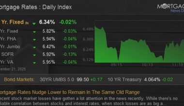 Mortgage Rates Nudge Lower to Remain In The Same Old Range
