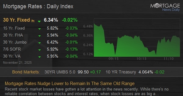 Mortgage Rates Nudge Lower to Remain In The Same Old Range