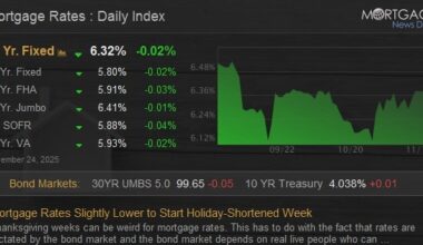 Mortgage Rates Slightly Lower to Start Holiday-Shortened Week