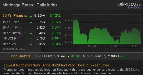 Lowest Mortgage Rates Since 10/28 And Very Close to 3-Year Lows