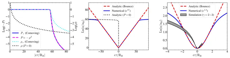 EoS (�� =��(��), blue line, and ��, cyan line) in units of ����, derived using the numerical solution. (CREDIT: Physical Review D)