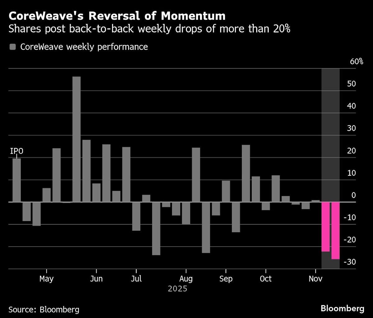 CoreWeave’s Worst-Ever Week Shows AI Traders Are Getting Picky