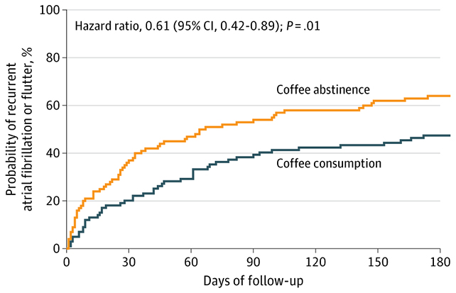 Atrial fibrillation chart