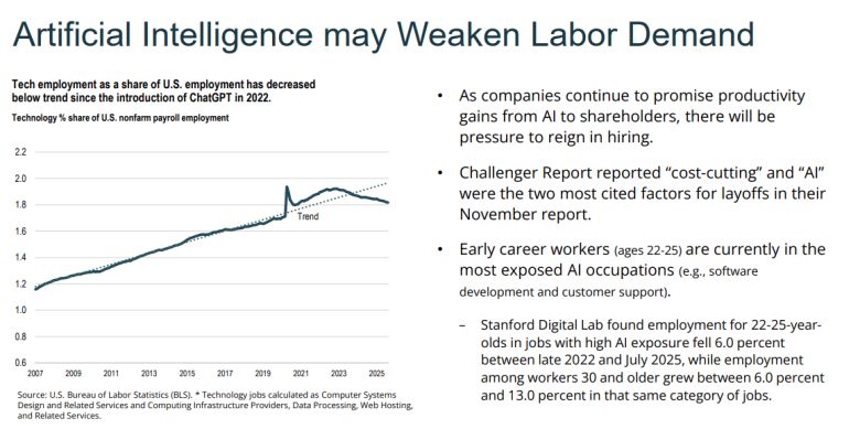 Since ChatGPT was introduced, technology's share of jobs in the U.S. has declined. From Senate Finance Committee presentation.