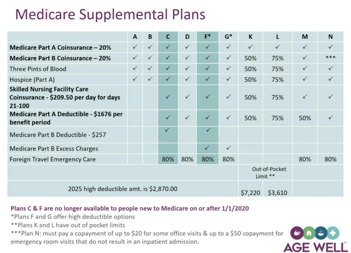 Table comparing Medicare Supplemental Plans A, B, C, D, F, G, K, L, M, and N coverage for hospital, medical, skilled care, deductibles, excess charges, and emergency care.